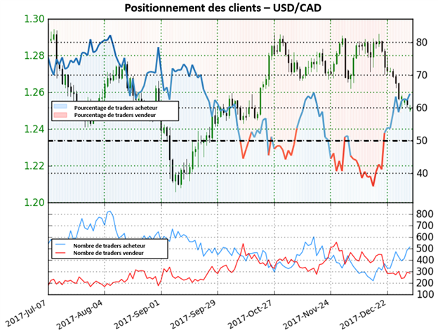 USD/CAD: le dollar US conserve son risque baissier selon l'indicateur Sentiment