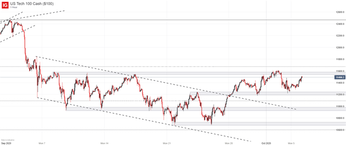 nasdaq 100 price chart