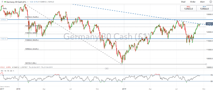 DAX Daily Price Chart