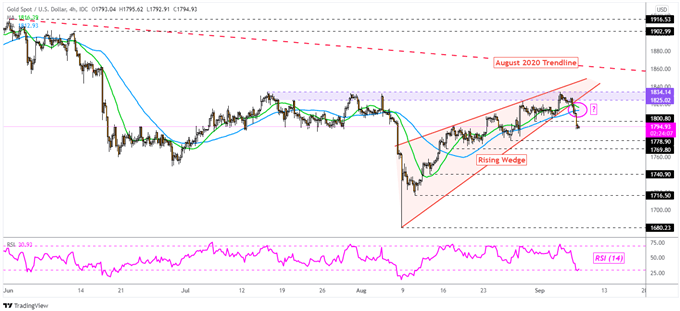 Gold 4-Hour Chart
