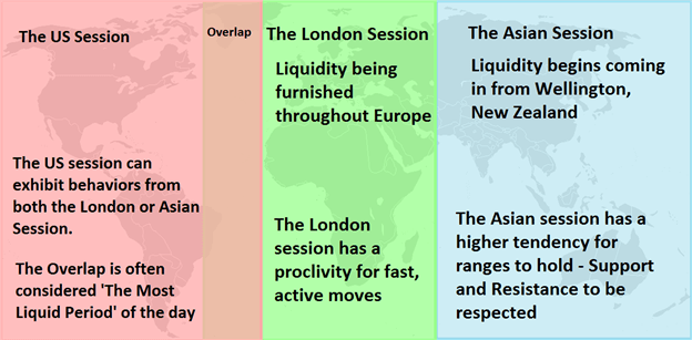Forex market hours showing US Session and London Session overlap
