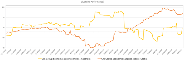 Austalian Economic Surprise Index