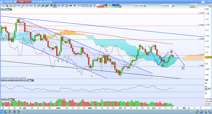 Analyse de l'EUR/USD