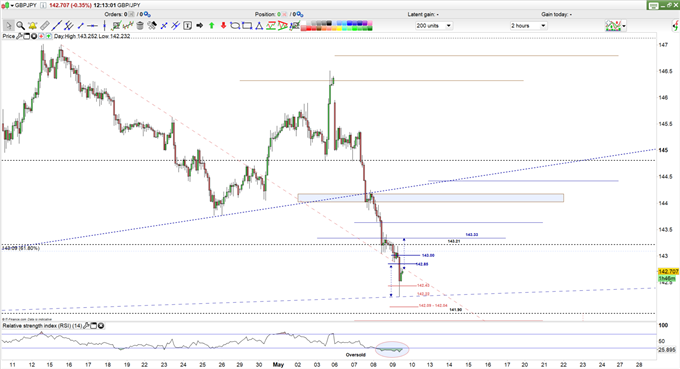 GBP/JPY Price- 2H Chart