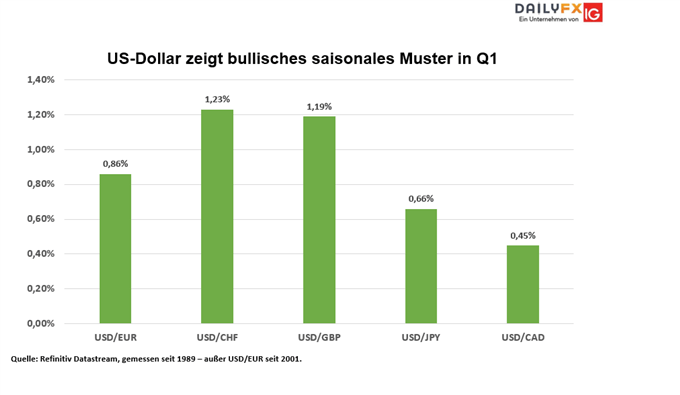 Dollar gewinnt am meisten gegenüber Schweizer Franken und Pfund