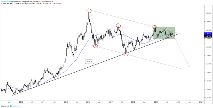 USDCAD Weekly Chart (headed for a big spill, potentially)