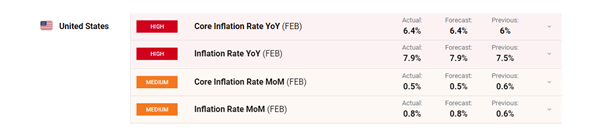 US CPI Heats up to a Blistering 7.9%, Core at 6.4% In the Lead up to FOMC