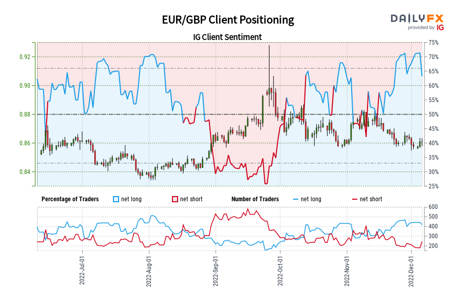 EUR/GBP Client Positioning