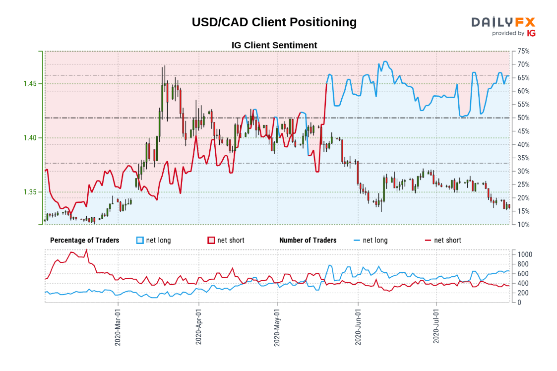 USD/CAD Rates to Watch with US GDP Report on Tap