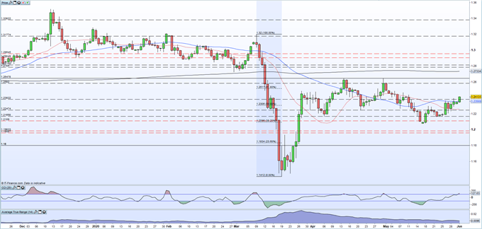 GBPUSD daily price chart