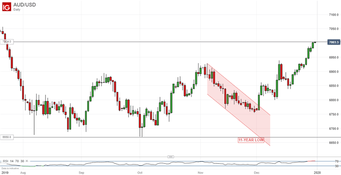 Australian Dollar Vs US Dollar, Daily Chart