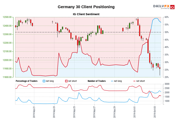 Germany 30 Client Positioning Chart