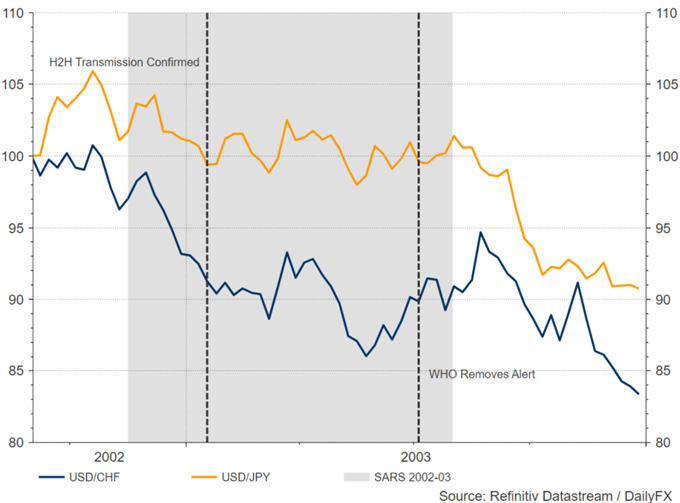 Impact of Virus Outbreaks: S&P 500, Gold, Oil and Currency Analysis