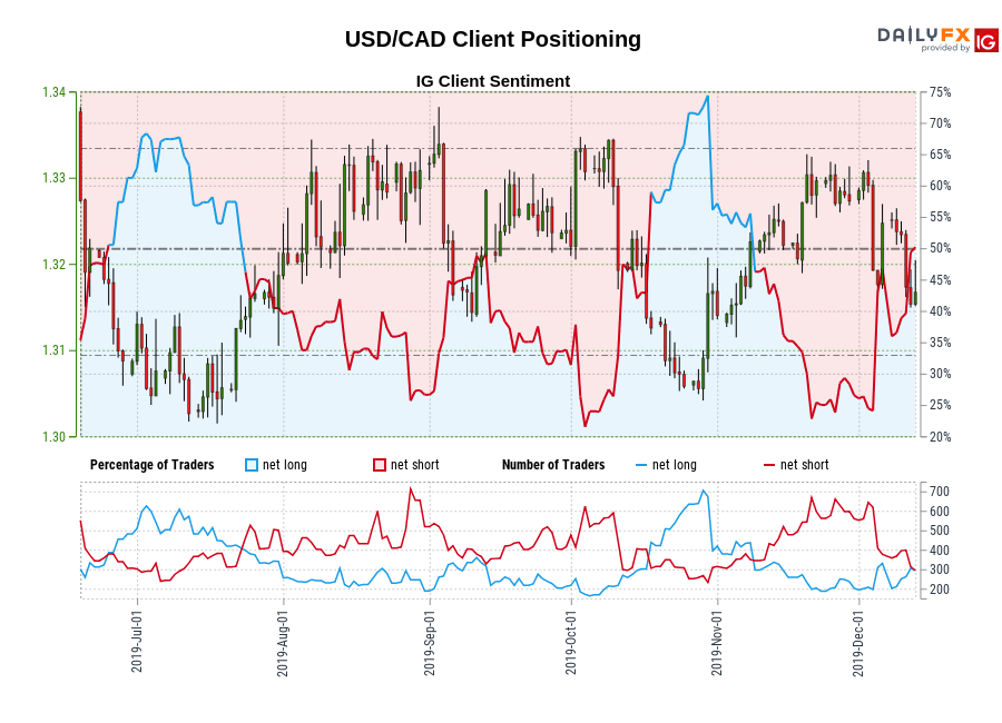 USD/CAD chart