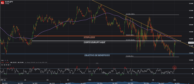 CONFIGURACIÓN OPERACIÓN CORTA VENTA EURJPY TRADING FOREX