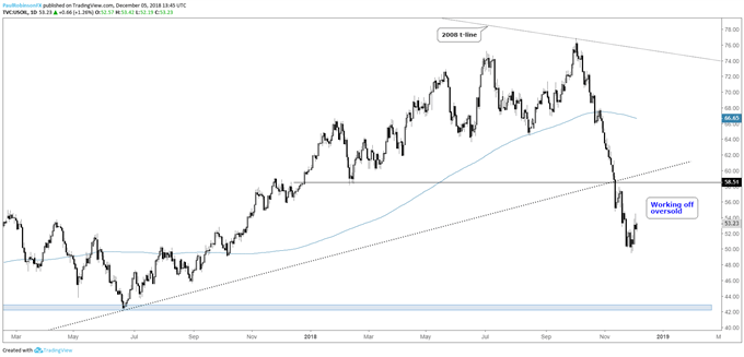 crude oil daily chart, may work off oversold for a bit