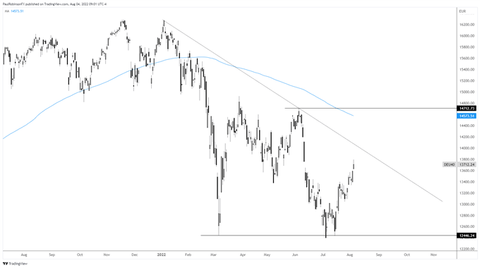 daxn daily chart