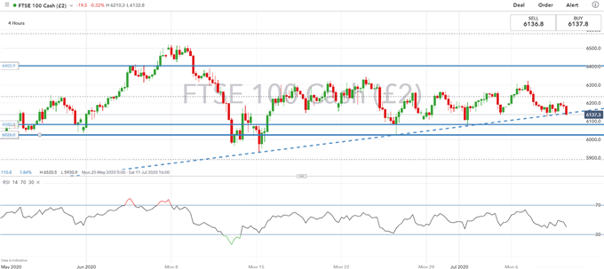 DAX 30, FTSE 100, Euro Stoxx 50 Outlook: Recovery Begins to Stall