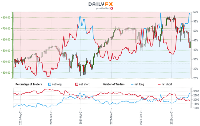 SPX500 Trader Sentiment - US500 Price Chart - SPX Retail Positioning - Technical Outlook