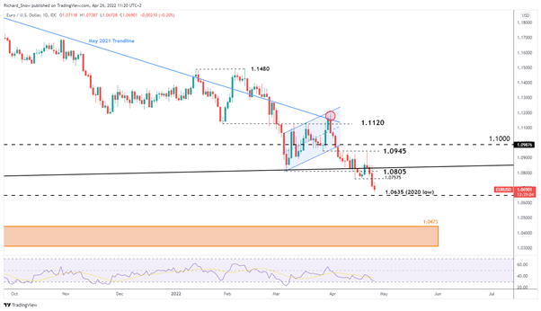 Прогноз EUR/USD: казахстанцы ЕЦБ ожидают от 2 до 3 повышений, технические уровни обновлены