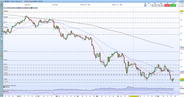 Последние данные по британскому фунту – GBP/USD потрясена проблемами UK PLC и укреплением доллара