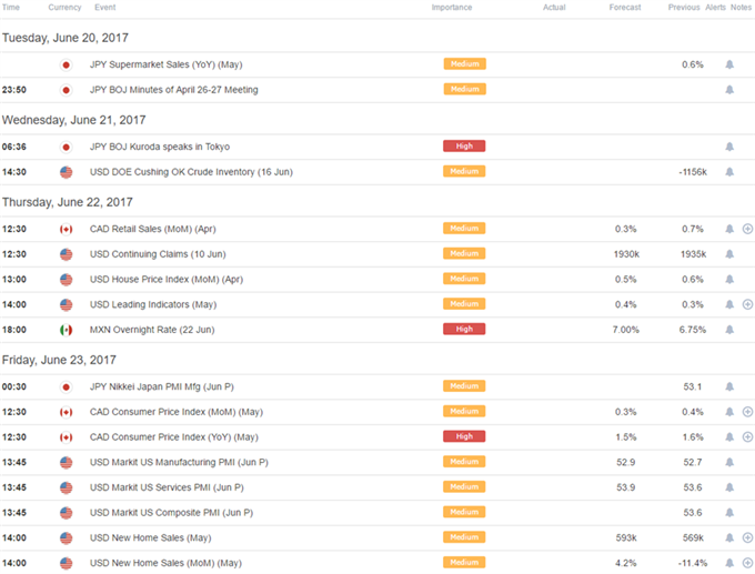 DailyFX Calendar