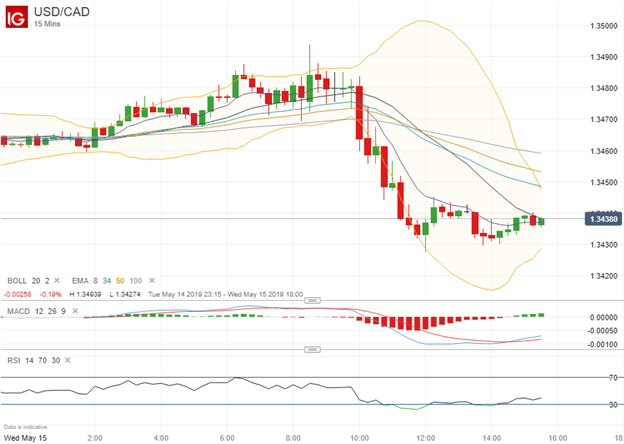 USDCAD Price Chart After USMCA Steel Aluminum Tariffs Headlines