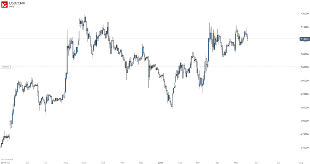 USDCNH reacts to US Senate BIll