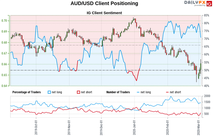 Chart of Australian Dollar vs US Dollar exchange rate, trader sentiment