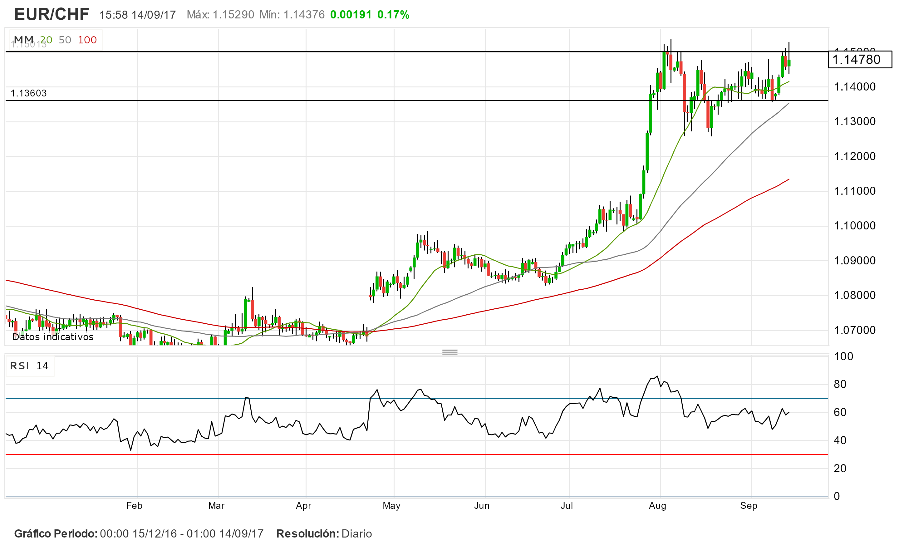 EUR/CHF y USD/CHF impulsados por el Banco Nacional Suizo. ¿Qué viene ahora?