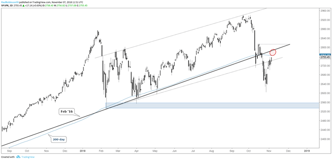 S&P 500 daily chart, 200-day, feb '16 t-line test