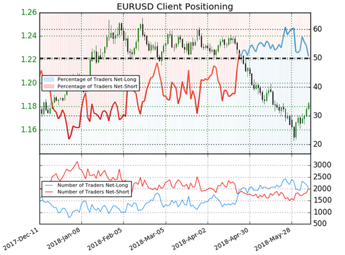 EUR/USD Sentiment