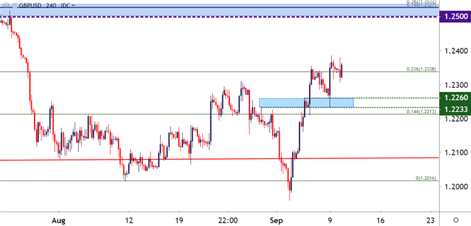 gbpusd gbp/usd four hour price chart