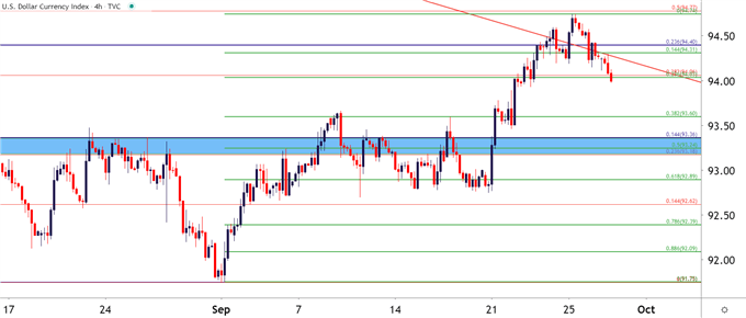 US Dollar Four Hour Price Chart