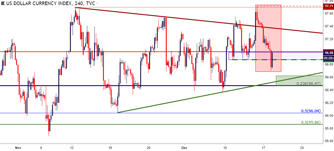 us dollar usd four hour price chart