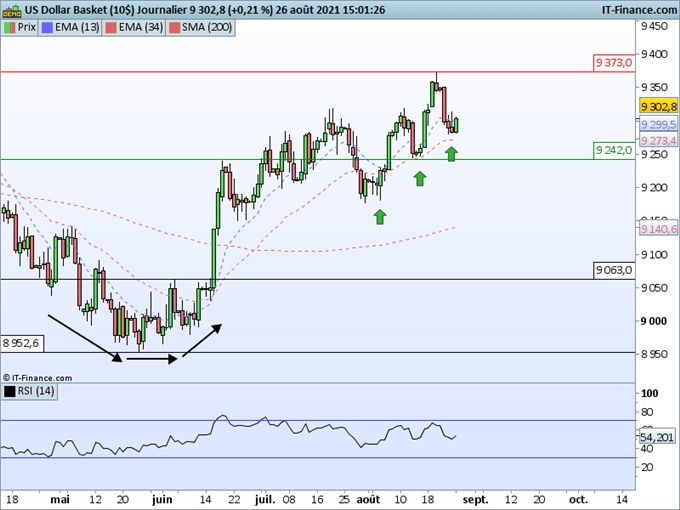 Dollar : Qu’attendre de Jackson Hole ?