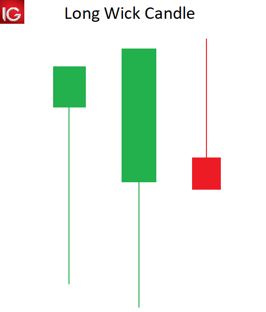 types of candles in stock market