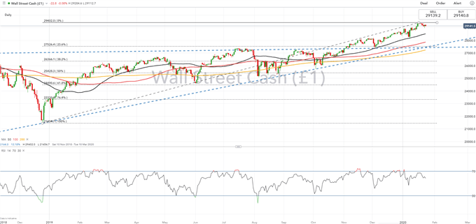 Dow Jones Daily Price Chart