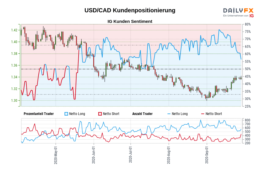 USD/CAD Kundenpositionierung