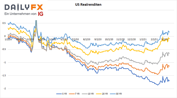 US Realrenditen