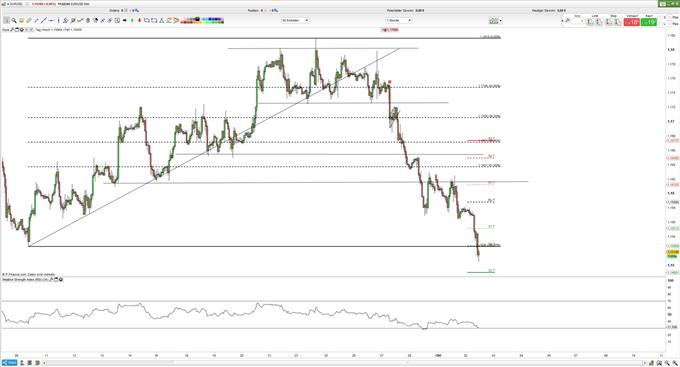 Euro verleirt 100%-Retracement