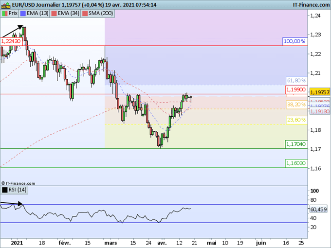 Morning Meeting Forex : Baisse modérée du dollar, EUR/USD une résistance déterminante à franchir