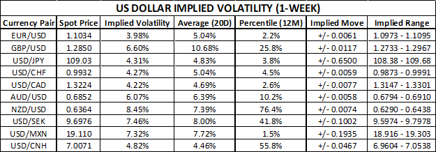 US Dollar Implied Volatility Trading Ranges EURUSD GBPUSD NZDUSD AUDUSD USDJPY