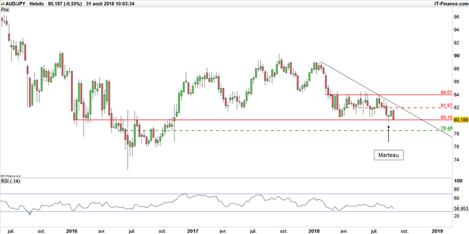 Graphique du cours AUD/JPY en données hebdomadaires
