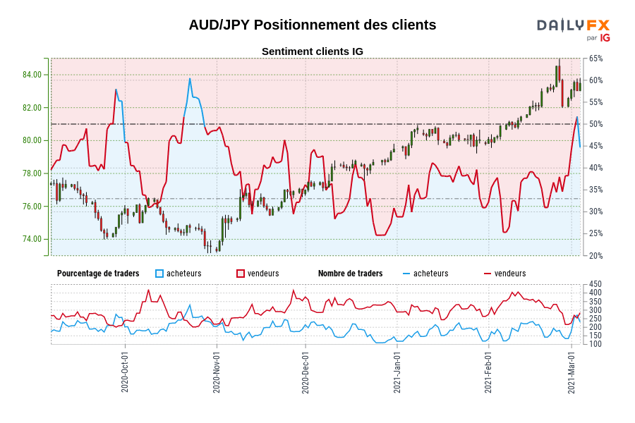 AUD/JPY Positionnement des clients