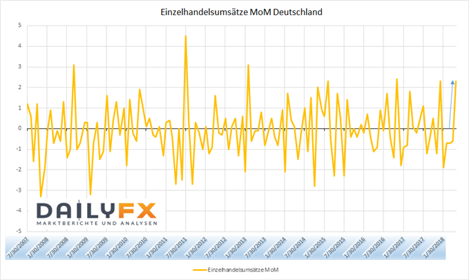 Deutsche Einzelhandelsumsätze