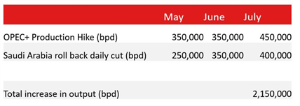 Crude Oil Prices Climb as OPEC+ Plans August Output Hikes, Stockpiles Fall