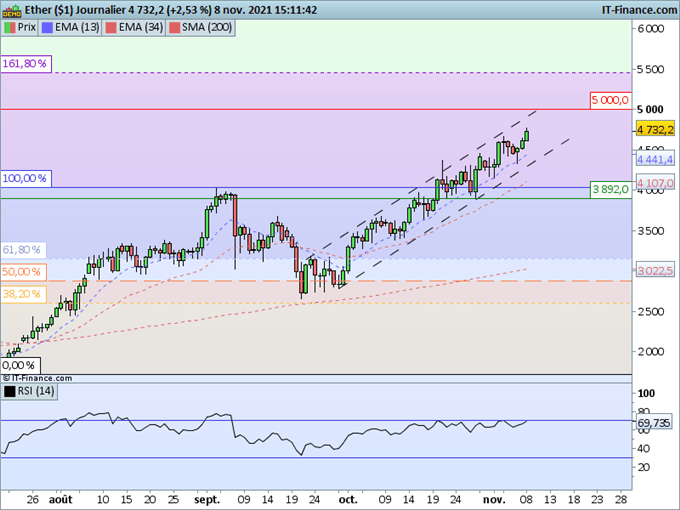 Ethereum : Nouveau sommet historique