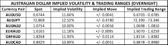 Australian Dollar Implied Volatility Trading Ranges October RBA Meeting