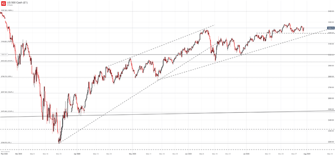 S&P 500 price chart